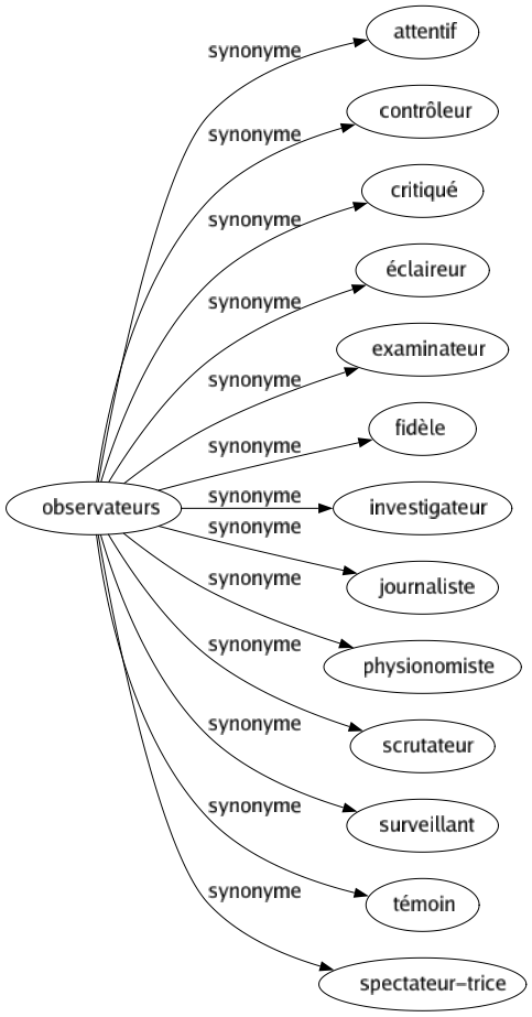 Synonyme de Observateurs : Attentif Contrôleur Critiqué Éclaireur Examinateur Fidèle Investigateur Journaliste Physionomiste Scrutateur Surveillant Témoin Spectateur-trice 