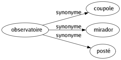 Synonyme de Observatoire : Coupole Mirador Posté 