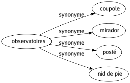 Synonyme de Observatoires : Coupole Mirador Posté Nid de pie 