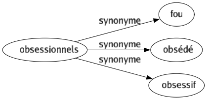 Synonyme de Obsessionnels : Fou Obsédé Obsessif 