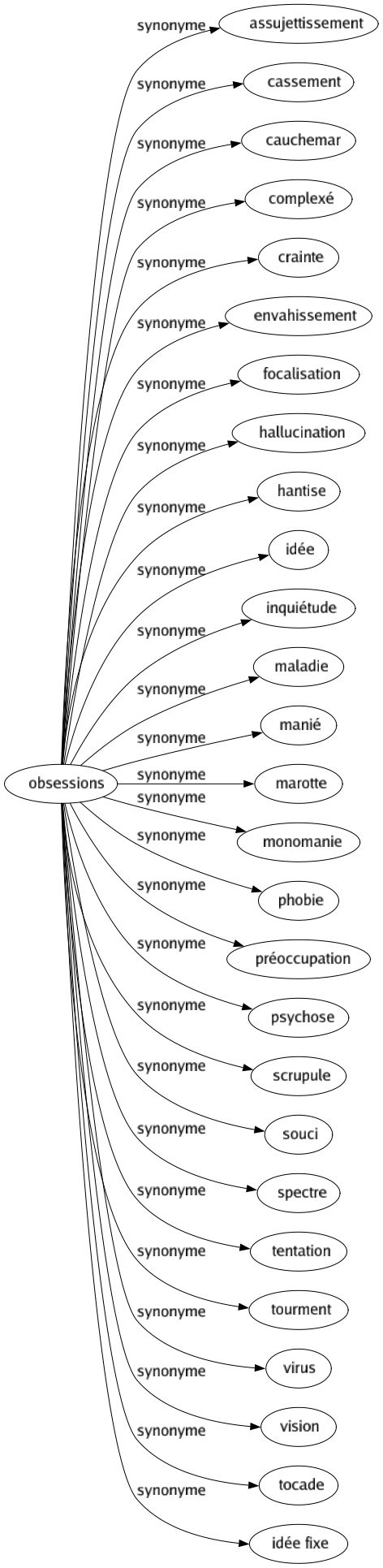 Synonyme de Obsessions : Assujettissement Cassement Cauchemar Complexé Crainte Envahissement Focalisation Hallucination Hantise Idée Inquiétude Maladie Manié Marotte Monomanie Phobie Préoccupation Psychose Scrupule Souci Spectre Tentation Tourment Virus Vision Tocade Idée fixe 