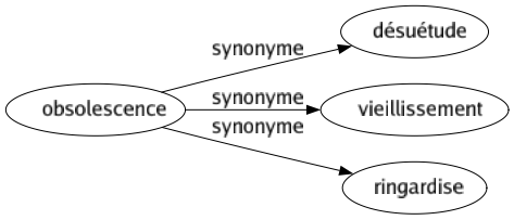 Synonyme de Obsolescence : Désuétude Vieillissement Ringardise 