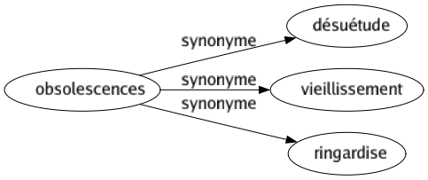 Synonyme de Obsolescences : Désuétude Vieillissement Ringardise 