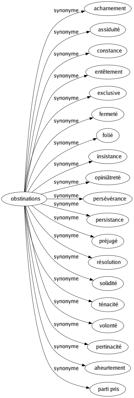 Synonyme de Obstinations : Acharnement Assiduité Constance Entêtement Exclusive Fermeté Folié Insistance Opiniâtreté Persévérance Persistance Préjugé Résolution Solidité Ténacité Volonté Pertinacité Aheurtement Parti pris 