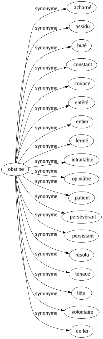 Synonyme de Obstine : Acharné Assidu Buté Constant Coriace Entêté Entier Fermé Intraitable Opiniâtre Patient Persévérant Persistant Résolu Tenace Têtu Volontaire De fer 