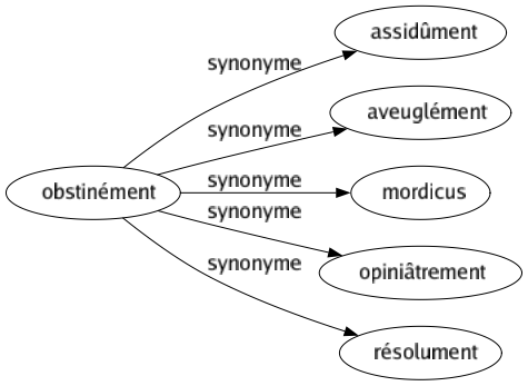 Synonyme de Obstinément : Assidûment Aveuglément Mordicus Opiniâtrement Résolument 