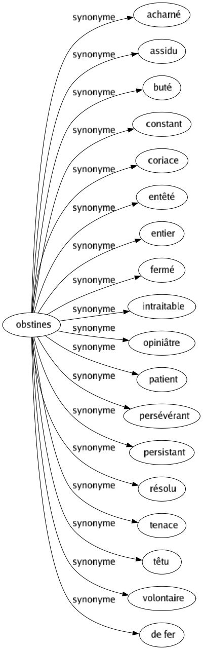 Synonyme de Obstines : Acharné Assidu Buté Constant Coriace Entêté Entier Fermé Intraitable Opiniâtre Patient Persévérant Persistant Résolu Tenace Têtu Volontaire De fer 