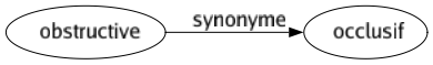 Synonyme de Obstructive : Occlusif 