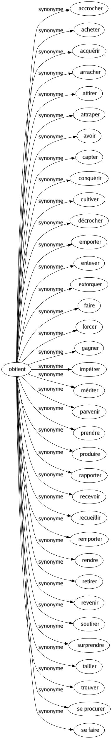 Synonyme de Obtient : Accrocher Acheter Acquérir Arracher Attirer Attraper Avoir Capter Conquérir Cultiver Décrocher Emporter Enlever Extorquer Faire Forcer Gagner Impétrer Mériter Parvenir Prendre Produire Rapporter Recevoir Recueillir Remporter Rendre Retirer Revenir Soutirer Surprendre Tailler Trouver Se procurer Se faire 