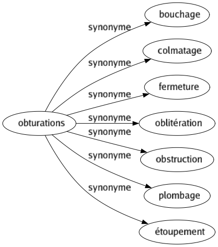 Synonyme de Obturations : Bouchage Colmatage Fermeture Oblitération Obstruction Plombage Étoupement 