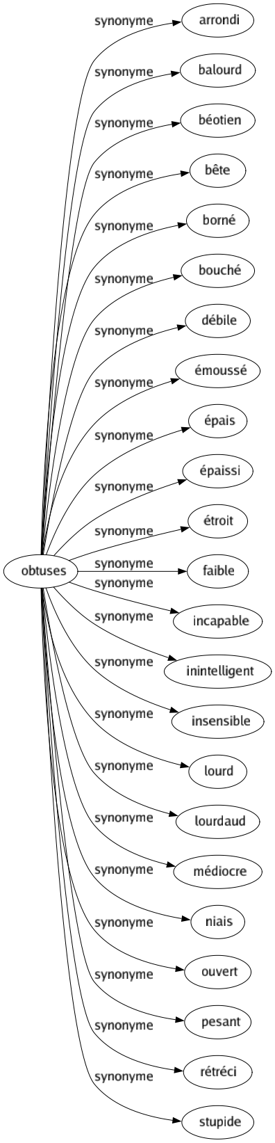 Synonyme de Obtuses : Arrondi Balourd Béotien Bête Borné Bouché Débile Émoussé Épais Épaissi Étroit Faible Incapable Inintelligent Insensible Lourd Lourdaud Médiocre Niais Ouvert Pesant Rétréci Stupide 