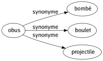 Synonyme de Obus : Bombé Boulet Projectile 