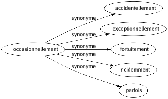 Synonyme de Occasionnellement : Accidentellement Exceptionnellement Fortuitement Incidemment Parfois 