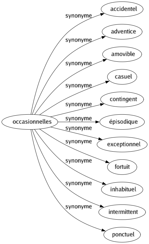 Synonyme de Occasionnelles : Accidentel Adventice Amovible Casuel Contingent Épisodique Exceptionnel Fortuit Inhabituel Intermittent Ponctuel 