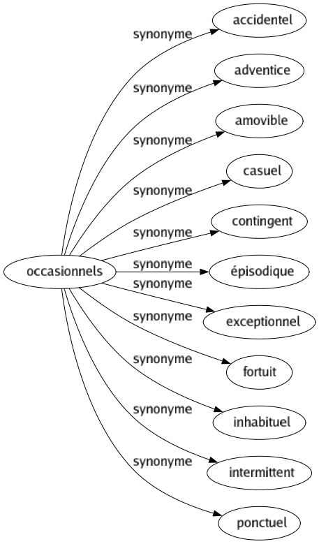 Synonyme de Occasionnels : Accidentel Adventice Amovible Casuel Contingent Épisodique Exceptionnel Fortuit Inhabituel Intermittent Ponctuel 