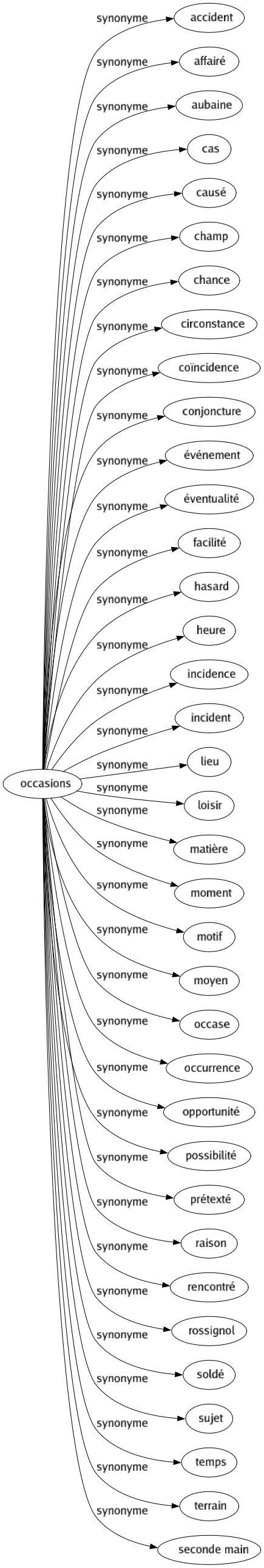 Synonyme de Occasions : Accident Affairé Aubaine Cas Causé Champ Chance Circonstance Coïncidence Conjoncture Événement Éventualité Facilité Hasard Heure Incidence Incident Lieu Loisir Matière Moment Motif Moyen Occase Occurrence Opportunité Possibilité Prétexté Raison Rencontré Rossignol Soldé Sujet Temps Terrain Seconde main 