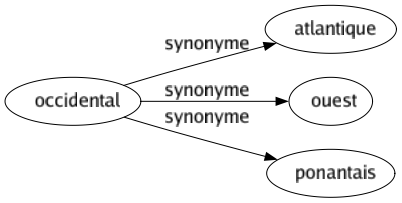Synonyme de Occidental : Atlantique Ouest Ponantais 