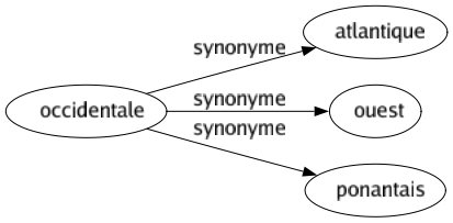 Synonyme de Occidentale : Atlantique Ouest Ponantais 