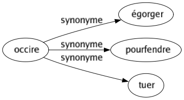 Synonyme de Occire : Égorger Pourfendre Tuer 