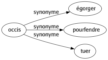 Synonyme de Occis : Égorger Pourfendre Tuer 