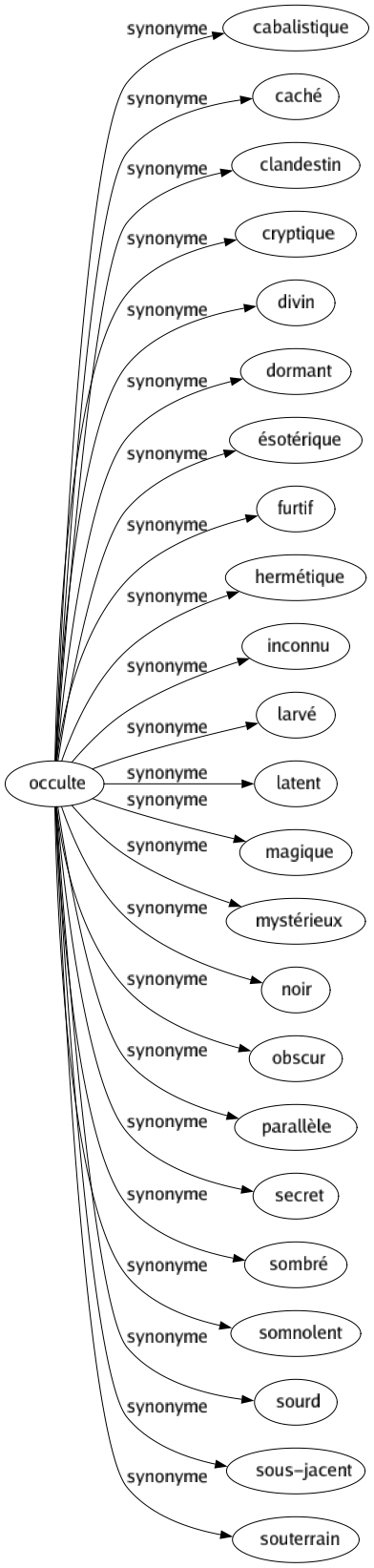 Synonyme de Occulte : Cabalistique Caché Clandestin Cryptique Divin Dormant Ésotérique Furtif Hermétique Inconnu Larvé Latent Magique Mystérieux Noir Obscur Parallèle Secret Sombré Somnolent Sourd Sous-jacent Souterrain 