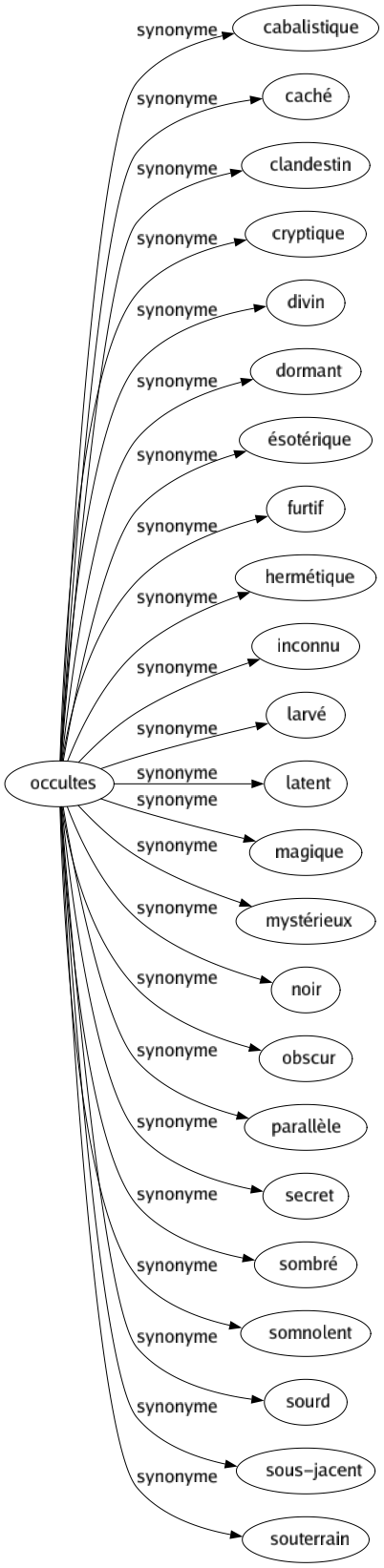 Synonyme de Occultes : Cabalistique Caché Clandestin Cryptique Divin Dormant Ésotérique Furtif Hermétique Inconnu Larvé Latent Magique Mystérieux Noir Obscur Parallèle Secret Sombré Somnolent Sourd Sous-jacent Souterrain 