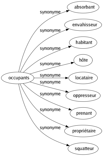 Synonyme de Occupants : Absorbant Envahisseur Habitant Hôte Locataire Oppresseur Prenant Propriétaire Squatteur 