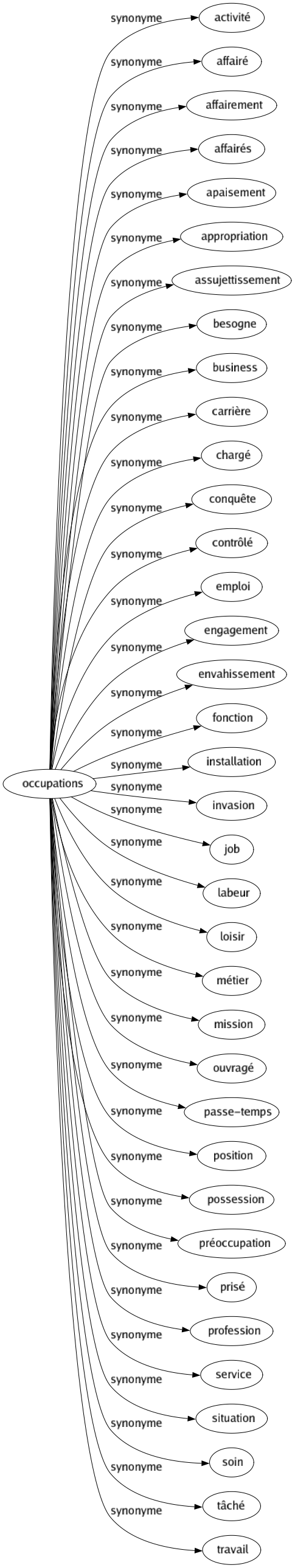 Synonyme de Occupations : Activité Affairé Affairement Affairés Apaisement Appropriation Assujettissement Besogne Business Carrière Chargé Conquête Contrôlé Emploi Engagement Envahissement Fonction Installation Invasion Job Labeur Loisir Métier Mission Ouvragé Passe-temps Position Possession Préoccupation Prisé Profession Service Situation Soin Tâché Travail 