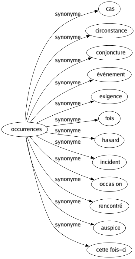 Synonyme de Occurrences : Cas Circonstance Conjoncture Événement Exigence Fois Hasard Incident Occasion Rencontré Auspice Cette fois-ci 