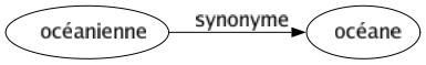 Synonyme de Océanienne : Océane 