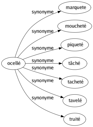 Synonyme de Ocellé : Marquete Moucheté Piqueté Tâché Tacheté Tavelé Truité 