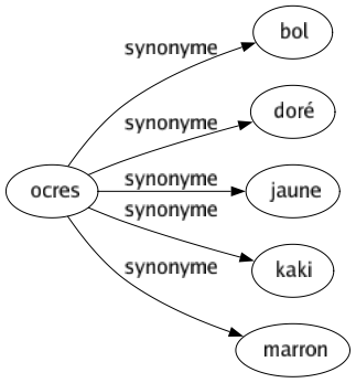 Synonyme de Ocres : Bol Doré Jaune Kaki Marron 