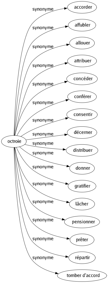 Synonyme de Octroie : Accorder Affubler Allouer Attribuer Concéder Conférer Consentir Décerner Distribuer Donner Gratifier Lâcher Pensionner Prêter Répartir Tomber d'accord 