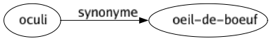 Synonyme de Oculi : Oeil-de-boeuf 