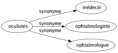 Synonyme de Oculistes : Médecin Ophtalmologiste Ophtalmologue 