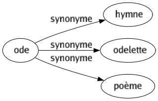 Synonyme de Ode : Hymne Odelette Poème 