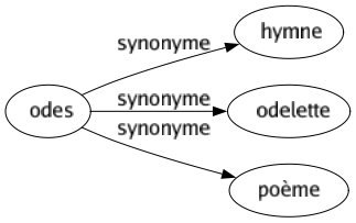 Synonyme de Odes : Hymne Odelette Poème 