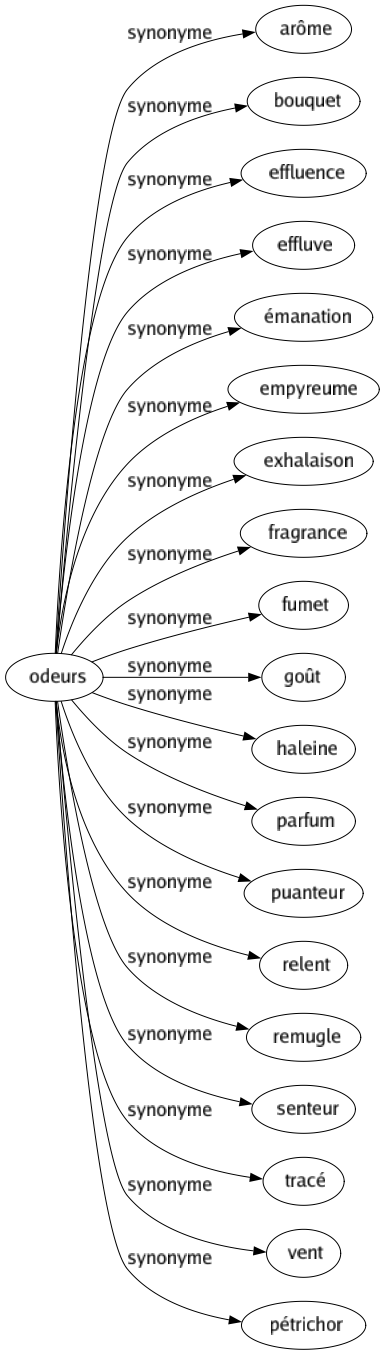 Synonyme de Odeurs : Arôme Bouquet Effluence Effluve Émanation Empyreume Exhalaison Fragrance Fumet Goût Haleine Parfum Puanteur Relent Remugle Senteur Tracé Vent Pétrichor 