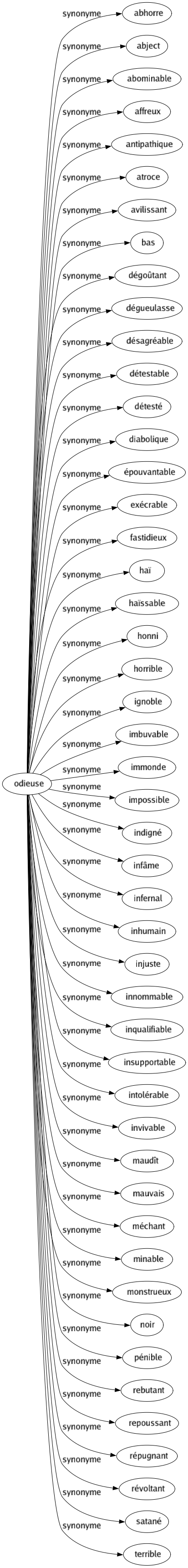 Synonyme de Odieuse : Abhorre Abject Abominable Affreux Antipathique Atroce Avilissant Bas Dégoûtant Dégueulasse Désagréable Détestable Détesté Diabolique Épouvantable Exécrable Fastidieux Haï Haïssable Honni Horrible Ignoble Imbuvable Immonde Impossible Indigné Infâme Infernal Inhumain Injuste Innommable Inqualifiable Insupportable Intolérable Invivable Maudît Mauvais Méchant Minable Monstrueux Noir Pénible Rebutant Repoussant Répugnant Révoltant Satané Terrible 