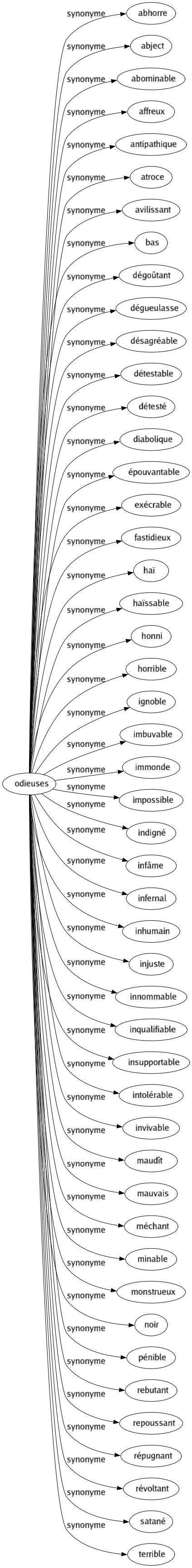 Synonyme de Odieuses : Abhorre Abject Abominable Affreux Antipathique Atroce Avilissant Bas Dégoûtant Dégueulasse Désagréable Détestable Détesté Diabolique Épouvantable Exécrable Fastidieux Haï Haïssable Honni Horrible Ignoble Imbuvable Immonde Impossible Indigné Infâme Infernal Inhumain Injuste Innommable Inqualifiable Insupportable Intolérable Invivable Maudît Mauvais Méchant Minable Monstrueux Noir Pénible Rebutant Repoussant Répugnant Révoltant Satané Terrible 