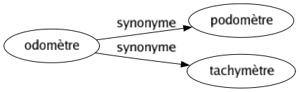 Synonyme de Odomètre : Podomètre Tachymètre 