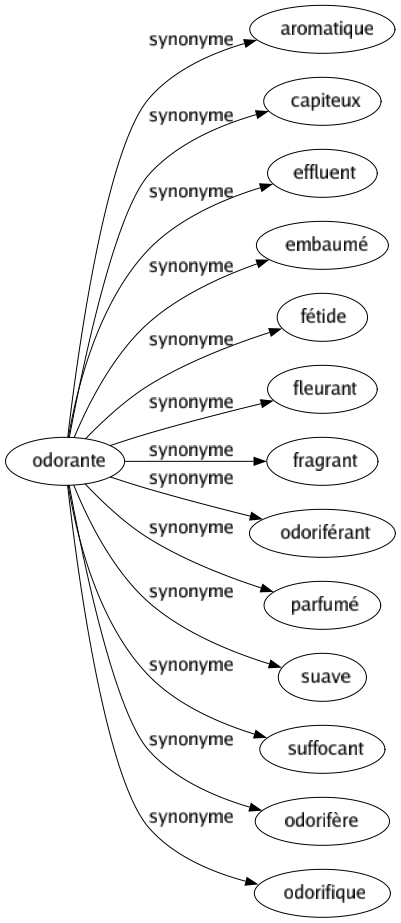 Synonyme de Odorante : Aromatique Capiteux Effluent Embaumé Fétide Fleurant Fragrant Odoriférant Parfumé Suave Suffocant Odorifère Odorifique 