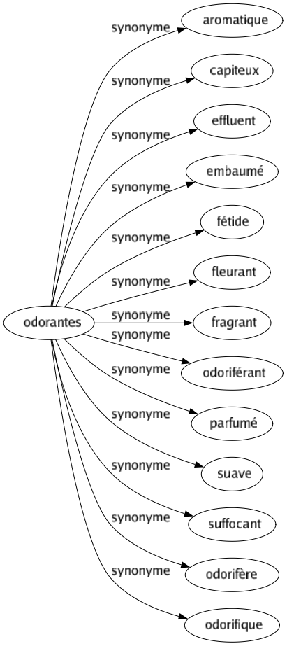 Synonyme de Odorantes : Aromatique Capiteux Effluent Embaumé Fétide Fleurant Fragrant Odoriférant Parfumé Suave Suffocant Odorifère Odorifique 