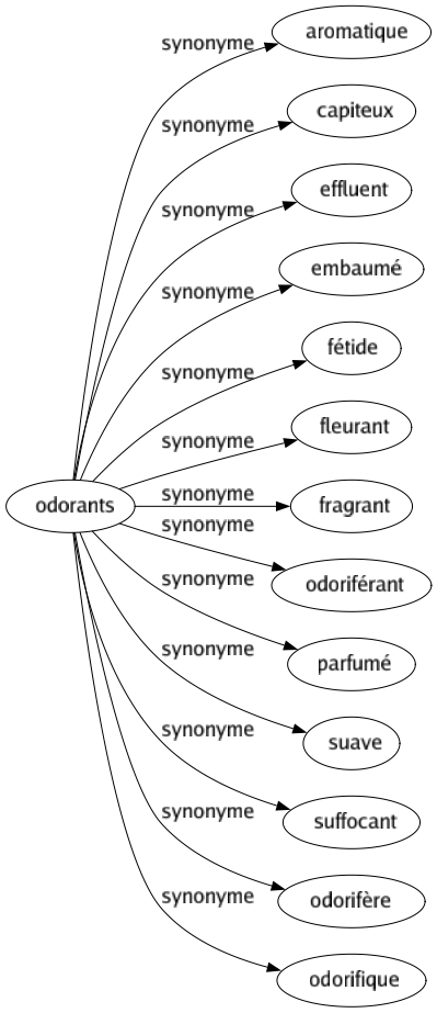 Synonyme de Odorants : Aromatique Capiteux Effluent Embaumé Fétide Fleurant Fragrant Odoriférant Parfumé Suave Suffocant Odorifère Odorifique 