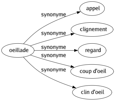 Synonyme de Oeillade : Appel Clignement Regard Coup d'oeil Clin d'oeil 