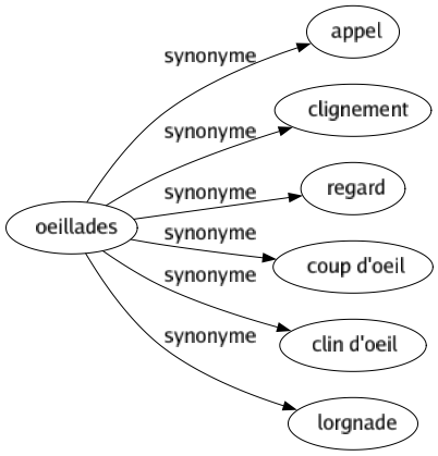 Synonyme de Oeillades : Appel Clignement Regard Coup d'oeil Clin d'oeil Lorgnade 