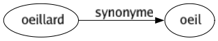 Synonyme de Oeillard : Oeil 