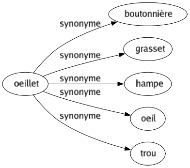 Synonyme de Oeillet : Boutonnière Grasset Hampe Oeil Trou 