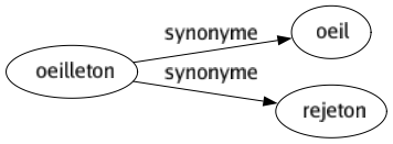 Synonyme de Oeilleton : Oeil Rejeton 