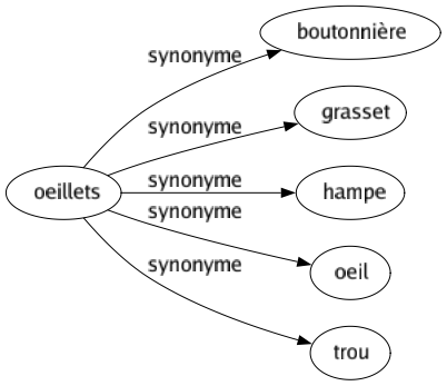 Synonyme de Oeillets : Boutonnière Grasset Hampe Oeil Trou 